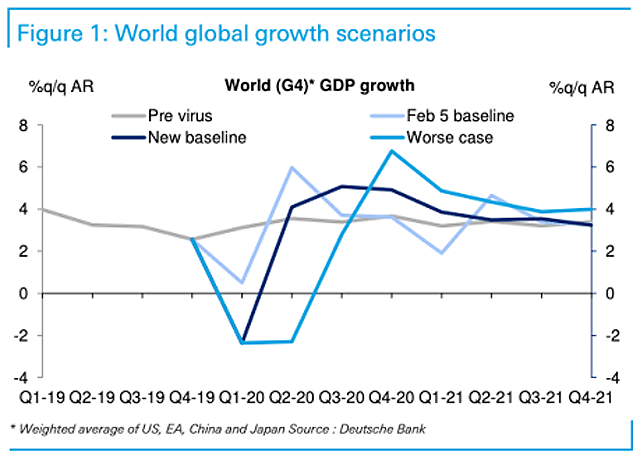 Global GDP Growth Scenarios