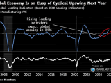 U.S. Manufacturing PMI and Global Leading Indicator