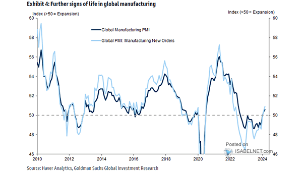 Global Manufacturing PMI
