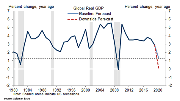 Global Real GDP Forecast