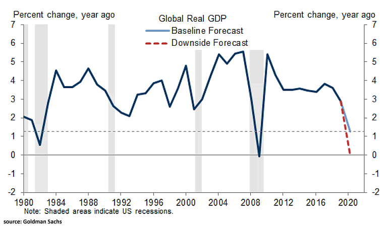 Global Real GDP Forecast