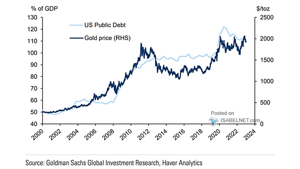 Gold Price