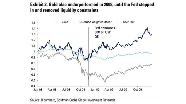 Gold, U.S. Trade Weighted Dollar and S&P 500