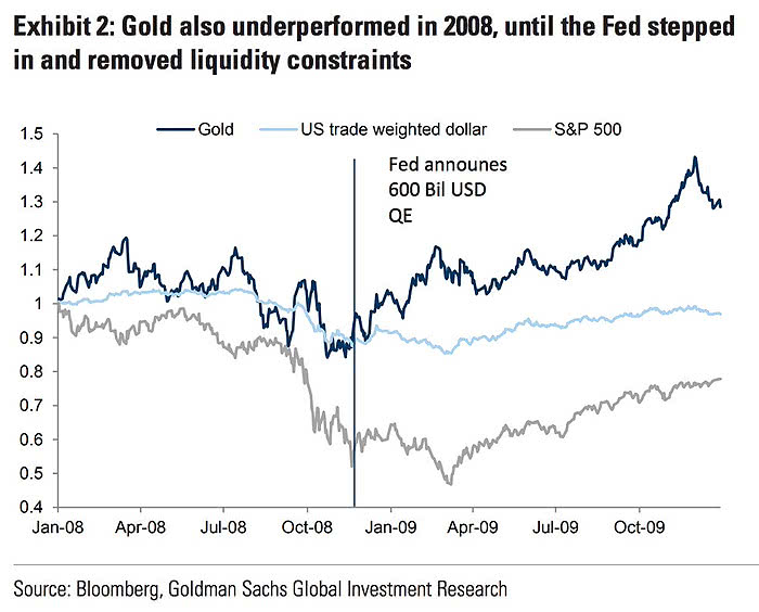 Gold, U.S. Trade Weighted Dollar and S&P 500