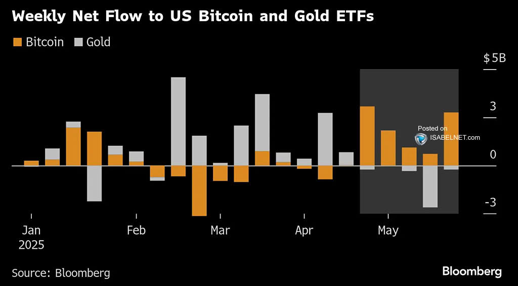 Weekly Net Flow to U.S. Bitcoin and Gold ETFs