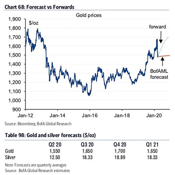 Gold and Silver Forecasts
