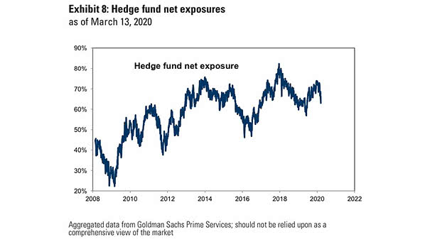 Hedge Fund Net Exposure