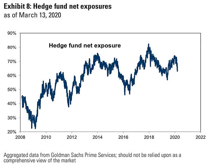 Hedge Fund Net Exposure