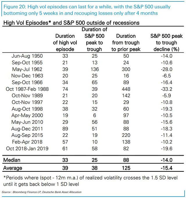 High Volatility Episodes and S&P 500 Outside of Recessions