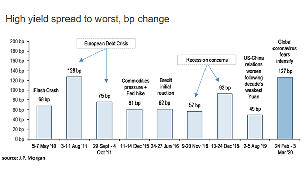 High Yield Spread to Worst