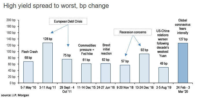 High Yield Spread to Worst