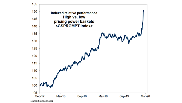 High vs. Low Pricing Power and Stocks Performance