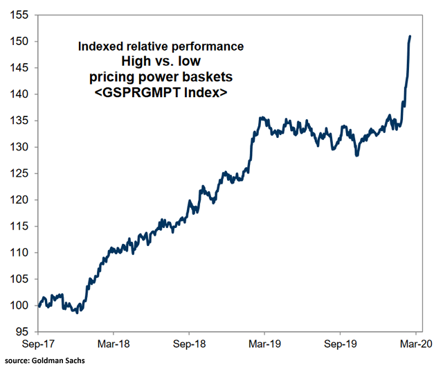 High vs. Low Pricing Power and Stocks Performance