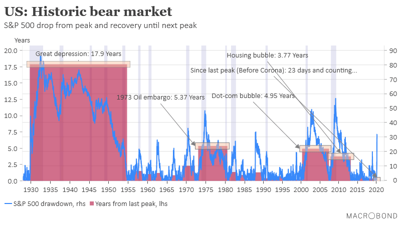 Historic U.S. Bear Market