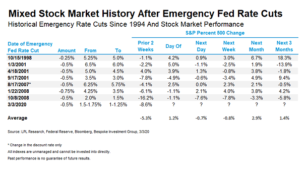 Historical Emergency Rate Cuts since 1994 and Stock Market Performance