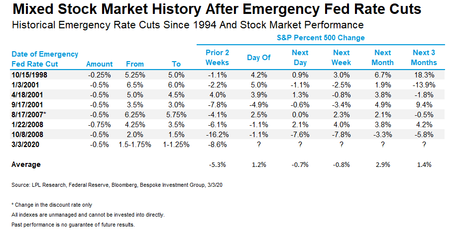 Historical Emergency Rate Cuts since 1994 and Stock Market Performance