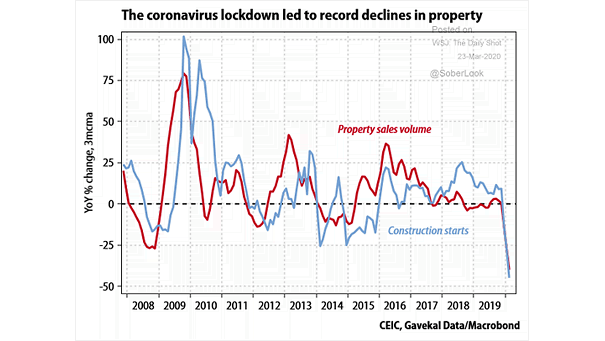 Housing - Property Sales Volume and Construction Starts