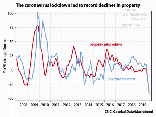 Housing - Property Sales Volume and Construction Starts