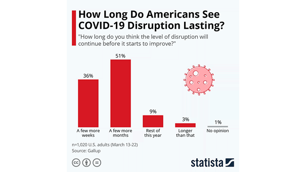 How Long Do Americans See Coronavirus Disruption Lasting?