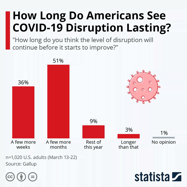 How Long Do Americans See Coronavirus Disruption Lasting?