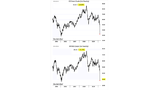 ICE Brent Crude Oil Price and NYMEX Crude Oil Price