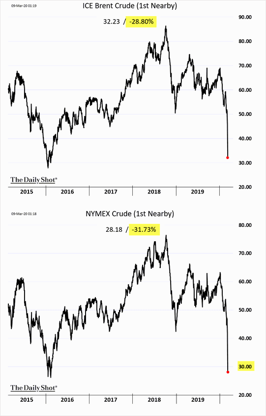 ICE Brent Crude Oil Price and NYMEX Crude Oil Price