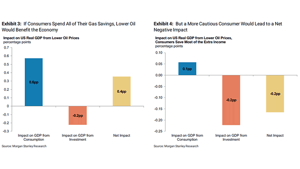 Impact on U.S. Real GDP from Lower Oil Prices
