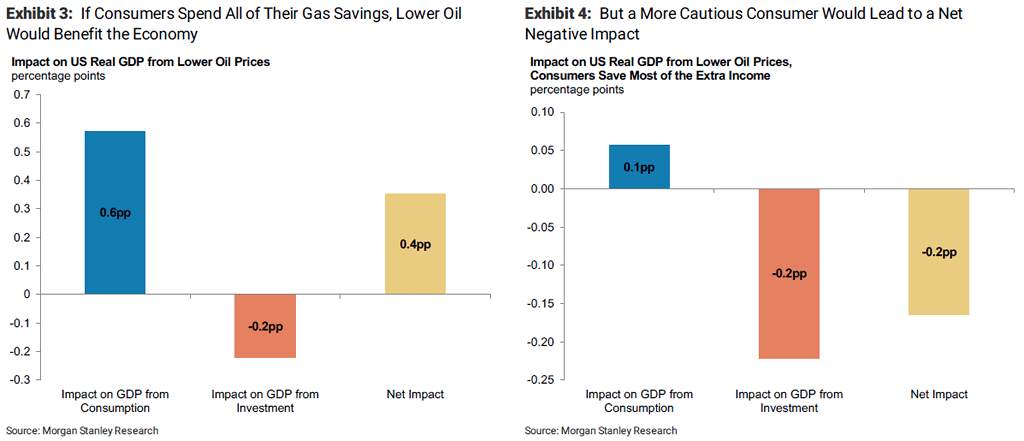 Impact on U.S. Real GDP from Lower Oil Prices