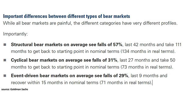 Important Differences Between Different Type of Bear Markets