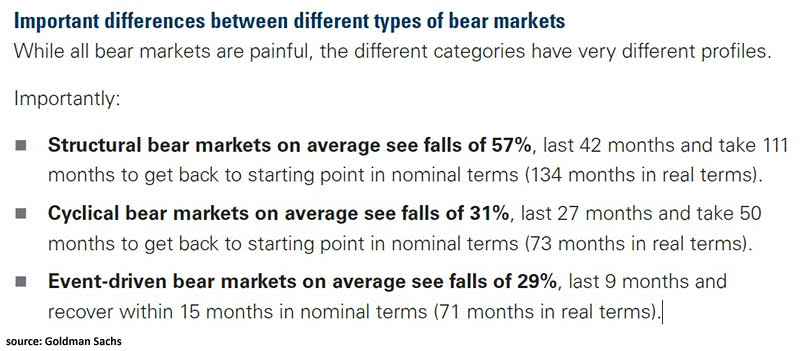 Important Differences Between Different Type of Bear Markets