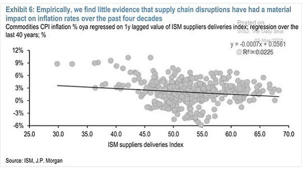 Inflation and Supply Chain Disruptions