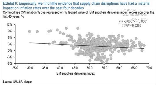 Inflation and Supply Chain Disruptions