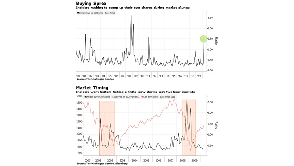 Insider Buy vs. Sell Ratio and S&P 500