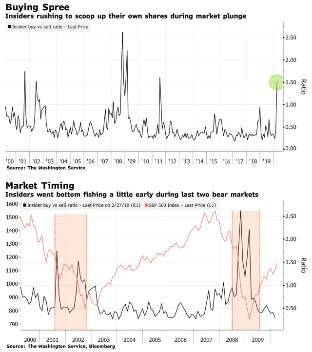 Insider Buy vs. Sell Ratio and S&P 500