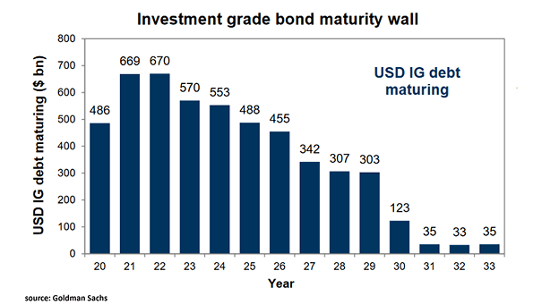 Investment Grade Bond Maturity Wall