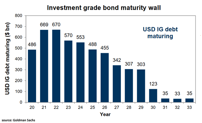 Investment Grade Bond Maturity Wall
