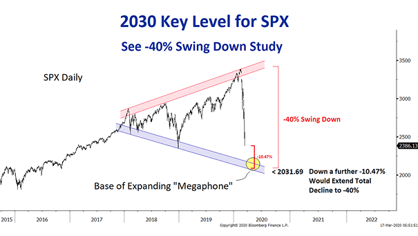 Key Level for the S&P 500