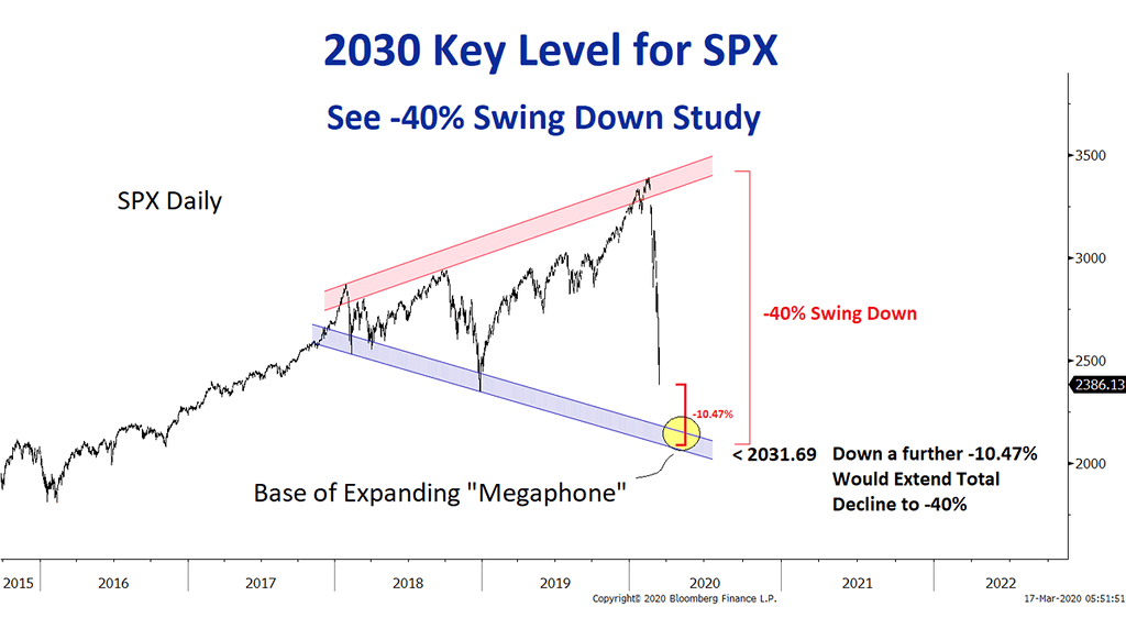 Key Level for the S&P 500