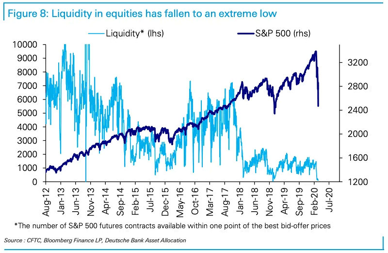Liquidity and S&P 500