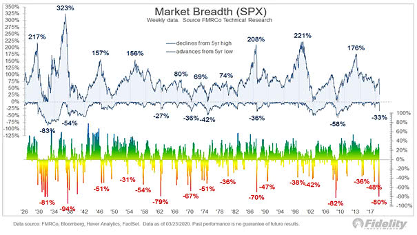 Market Breadth (S&P 500)