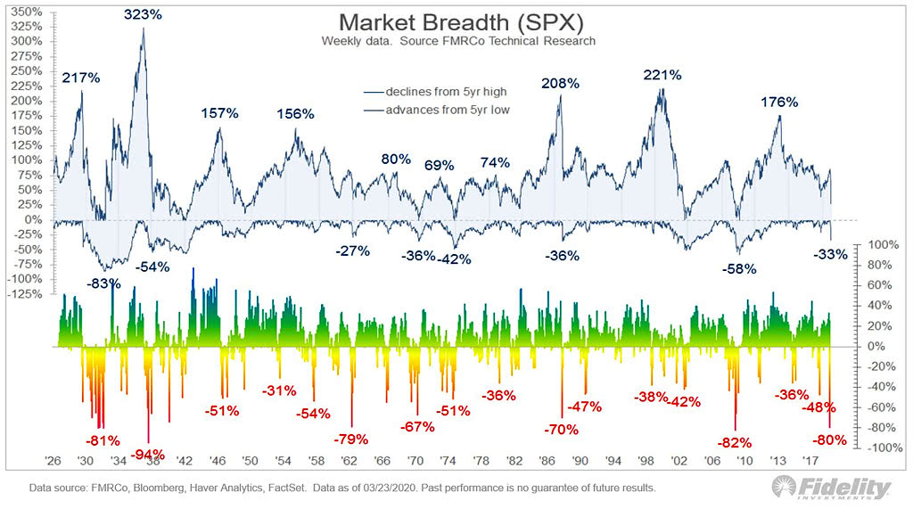 Market Breadth (S&P 500)