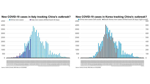 New Coronavirus Cases in Italy and South Korea