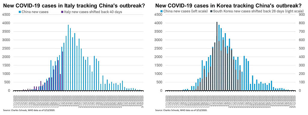 New Coronavirus Cases in Italy and South Korea