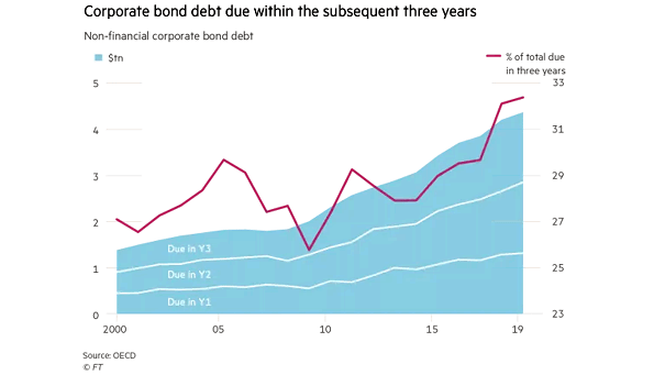 Non-Financial Corporate Bond Debt
