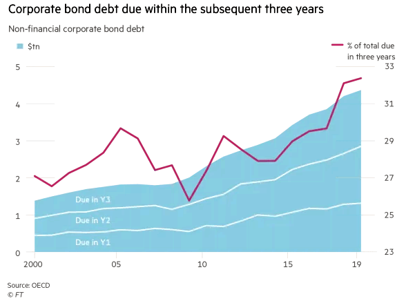 Non-Financial Corporate Bond Debt