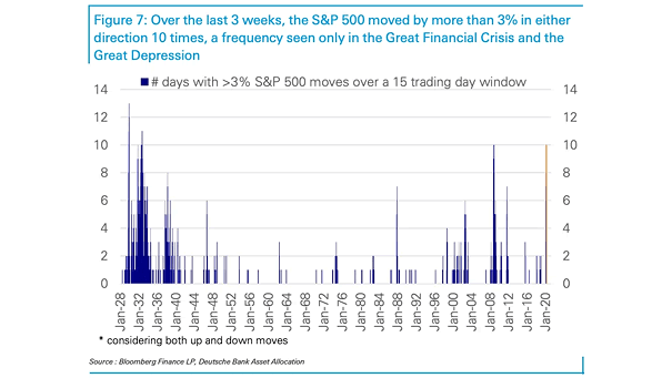 Number of Days with 3%+ S&P 500 Moves over a 15 Trading Day Window