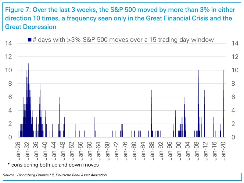 Number of Days with 3%+ S&P 500 Moves over a 15 Trading Day Window