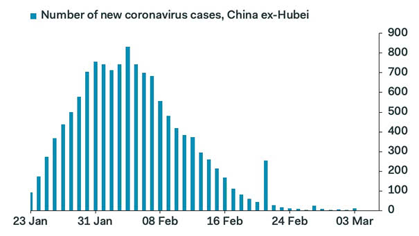 Number of New Coronavirus Cases, China ex-Hubei