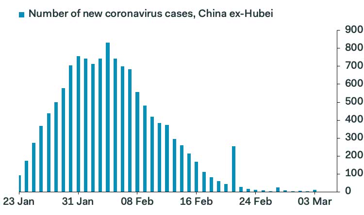 Number of New Coronavirus Cases, China ex-Hubei