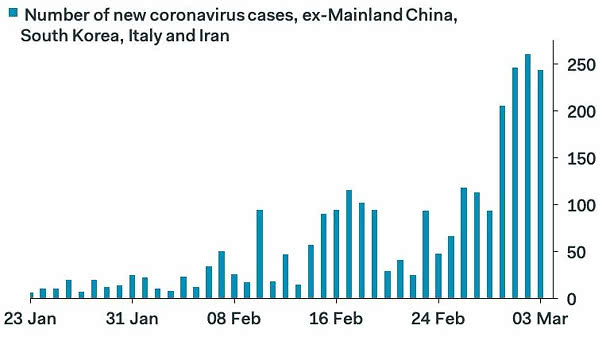 Number of New Coronavirus Cases, Ex-Mainland China, South Korea, Italy and Iran